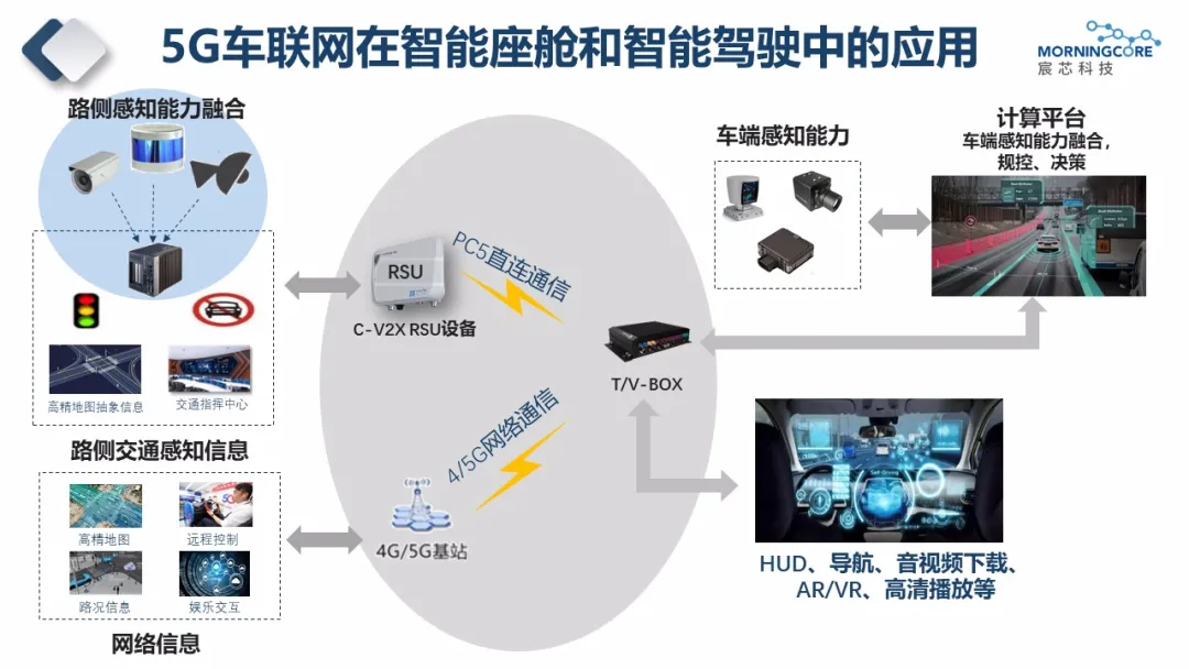 汽車座艙邁入主動智能新紀(jì)元 5G車聯(lián)網(wǎng)芯片的關(guān)鍵賦能與智能網(wǎng)聯(lián)汽車技術(shù)前瞻